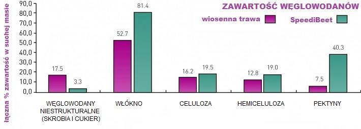 Diagram zawartości cukru